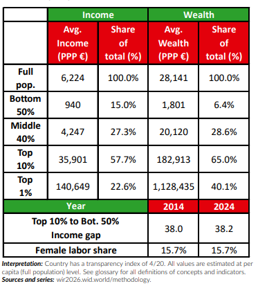 India’s Wealth Gap Among the Worst Globally, Top 1% Controls 40%: Report 59 India’s Wealth Gap Among the Worst Globally, Top 1% Controls 40%: 2026 Report